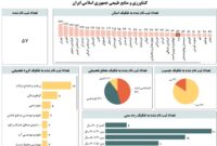 ثبت نام ۲ هزار و ۸۷۱ نفر داوطلب انتخابات شورای های استانی و مرکزی سازمان نظام مهندسی کشاورزی