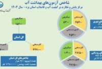 انجام ۶۷۰ هزار آزمایش شاخص‌های بهداشت آب در شهرها و روستاهای استان یزد