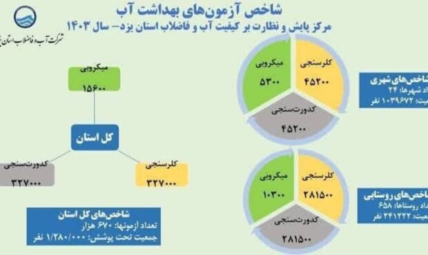 انجام ۶۷۰ هزار آزمایش شاخص‌های بهداشت آب در شهرها و روستاهای استان یزد