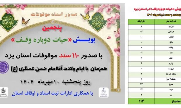 پنجمین پویش حیات دوباره وقف/ تعداد ۱۱۴ سند موقوفات استان یزد صادر شد