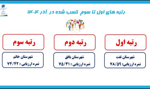 تفت در صدر ارزیابی عملکرد مخابرات منطقه یزد در آذر ماه